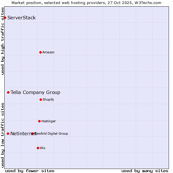 Market position of Telia Company Group vs. Netinternet vs. ServerStack