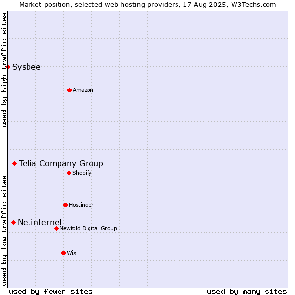 Market position of Telia Company Group vs. Netinternet vs. Sysbee