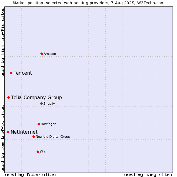 Market position of Tencent vs. Telia Company Group vs. Netinternet