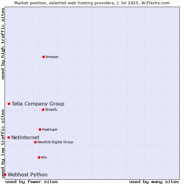 Market position of Telia Company Group vs. Netinternet vs. Webhost Python