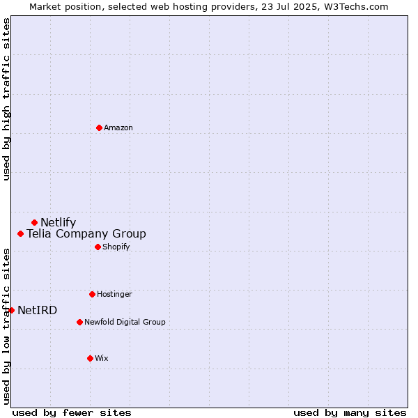 Market position of Netlify vs. Telia Company Group vs. NetIRD
