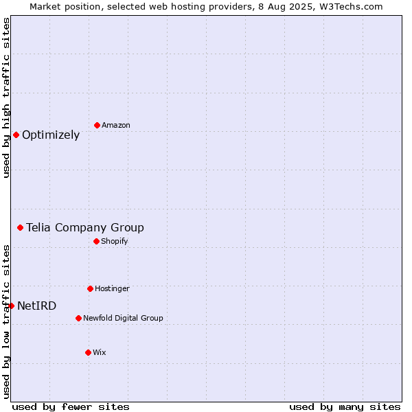 Market position of Telia Company Group vs. Optimizely vs. NetIRD