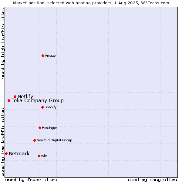 Market position of Netlify vs. Telia Company Group vs. Netmark