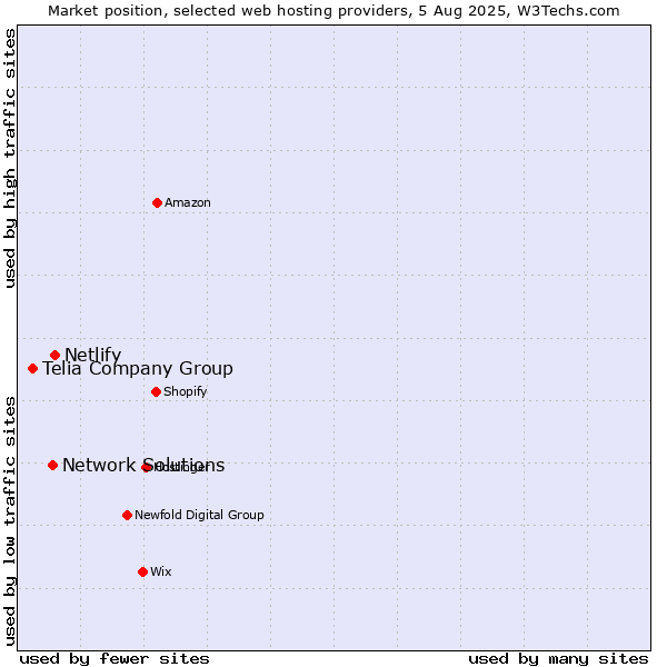 Market position of Netlify vs. Network Solutions vs. Telia Company Group