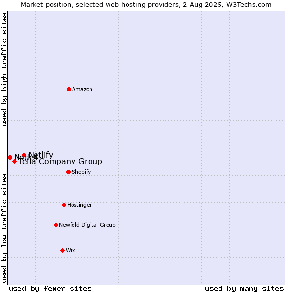 Market position of Netlify vs. Telia Company Group vs. Node4