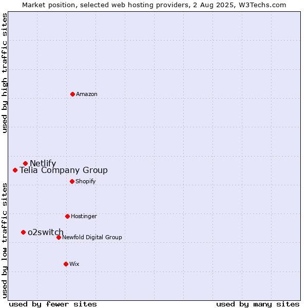Market position of Netlify vs. o2switch vs. Telia Company Group