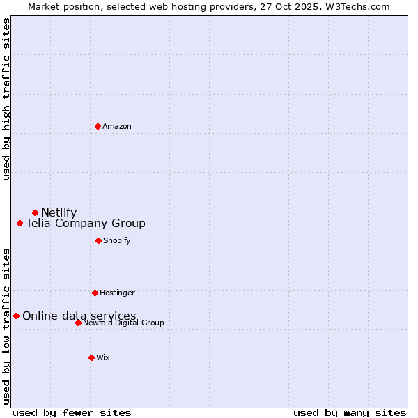 Market position of Netlify vs. Telia Company Group vs. Online data services