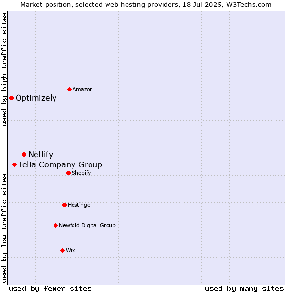 Market position of Netlify vs. Telia Company Group vs. Optimizely