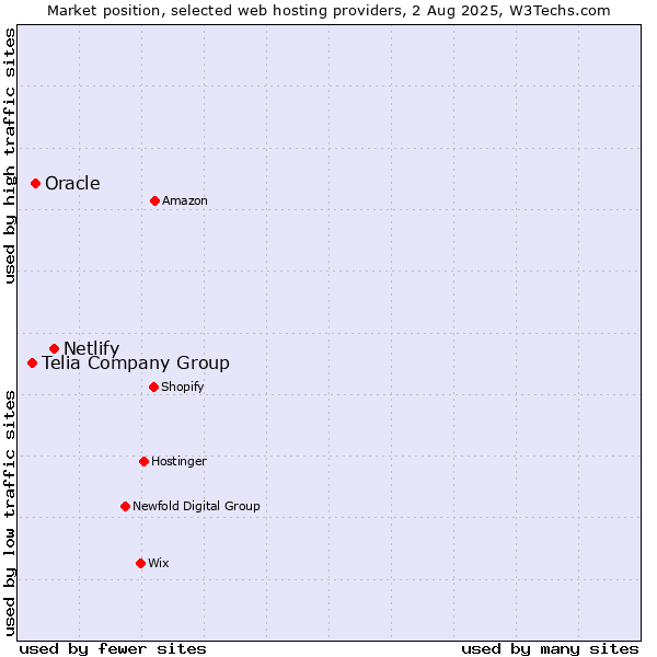 Market position of Netlify vs. Oracle vs. Telia Company Group