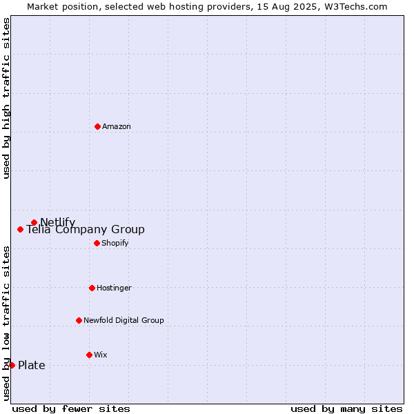 Market position of Netlify vs. Telia Company Group vs. Plate