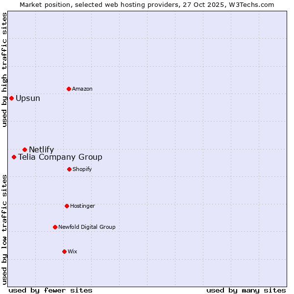 Market position of Netlify vs. Telia Company Group vs. Upsun