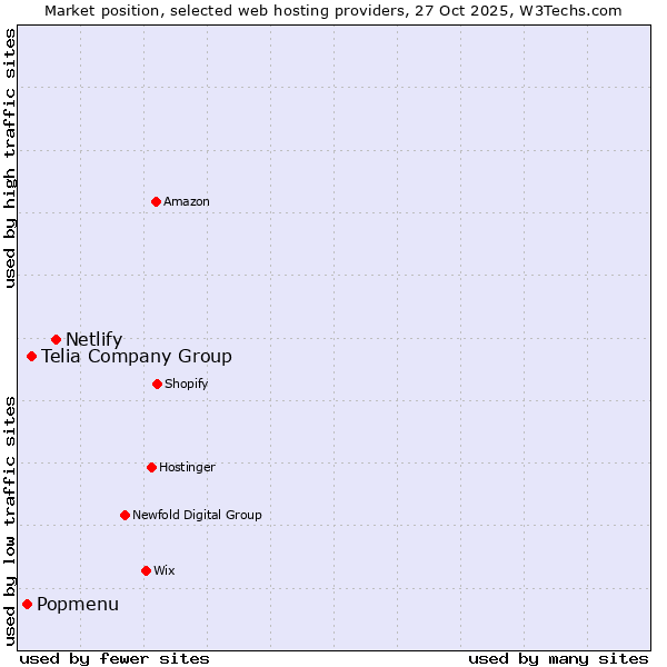 Market position of Netlify vs. Telia Company Group vs. Popmenu