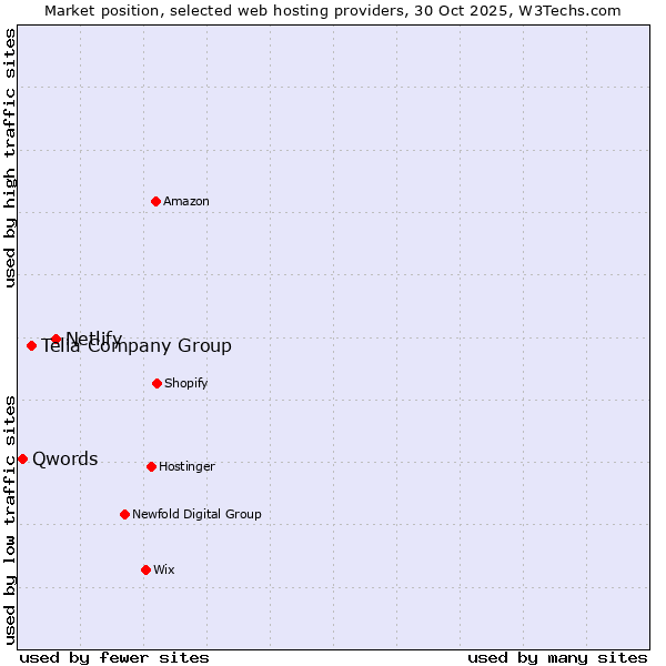 Market position of Netlify vs. Telia Company Group vs. Qwords