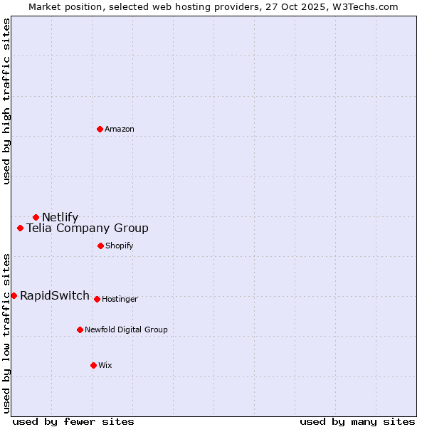 Market position of Netlify vs. Telia Company Group vs. RapidSwitch