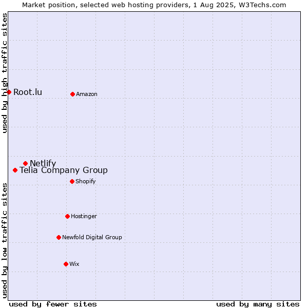 Market position of Netlify vs. Telia Company Group vs. Root.lu