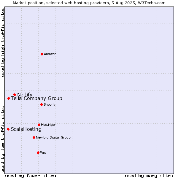 Market position of Netlify vs. Telia Company Group vs. ScalaHosting