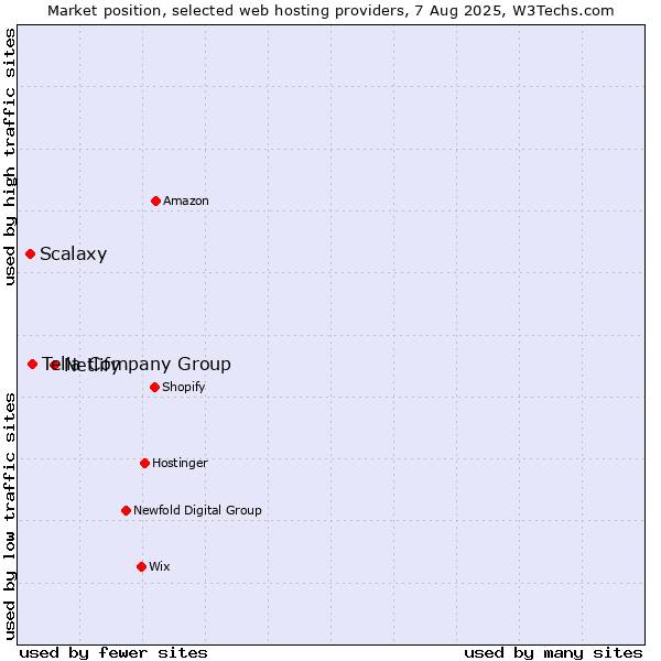 Market position of Netlify vs. Telia Company Group vs. Scalaxy