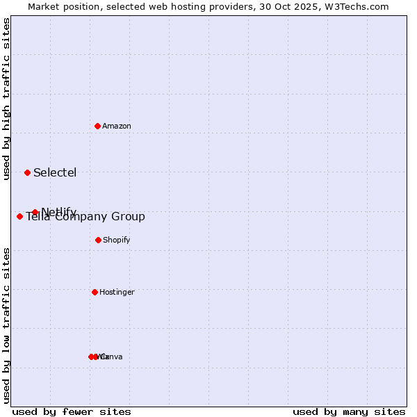 Market position of Netlify vs. Selectel vs. Telia Company Group