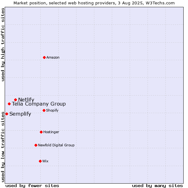 Market position of Netlify vs. Telia Company Group vs. Semplify