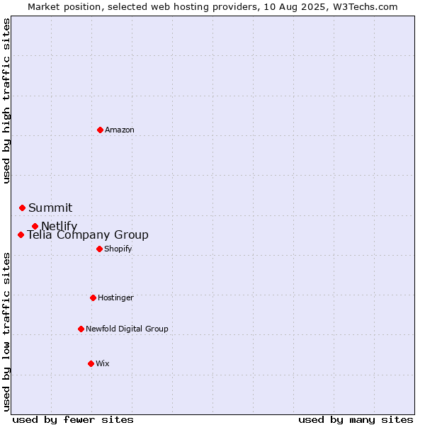 Market position of Netlify vs. Summit vs. Telia Company Group