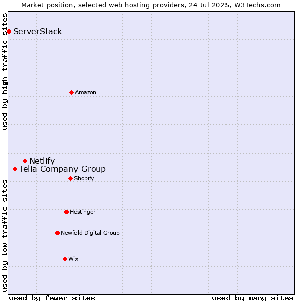 Market position of Netlify vs. Telia Company Group vs. ServerStack