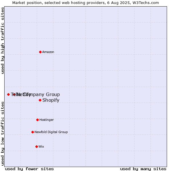 Market position of Shopify vs. Netlify vs. Telia Company Group
