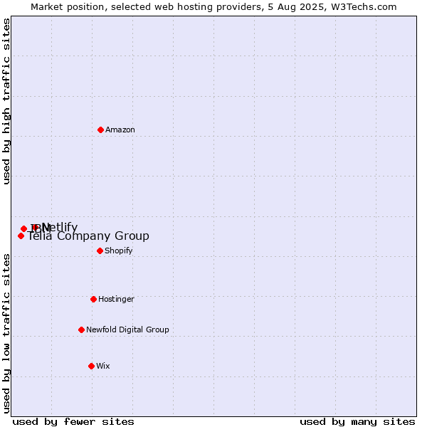 Market position of Netlify vs. IBM vs. Telia Company Group