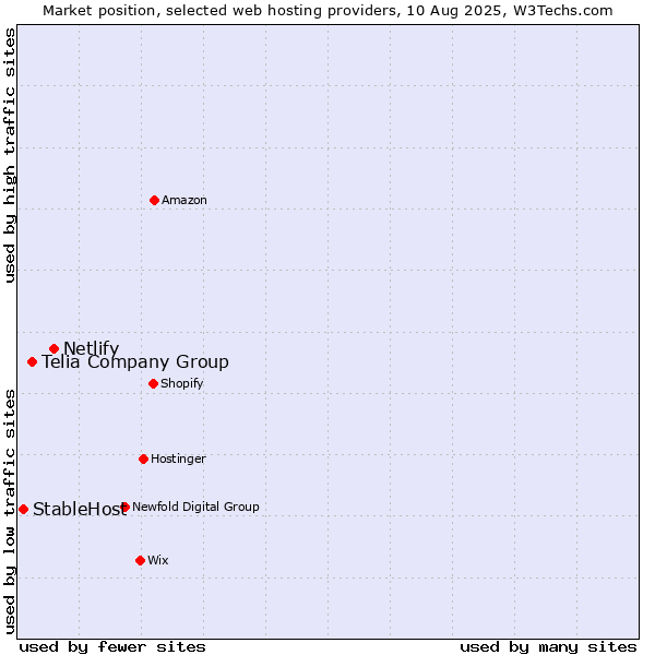 Market position of Netlify vs. Telia Company Group vs. StableHost