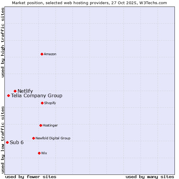 Market position of Netlify vs. Telia Company Group vs. Sub 6