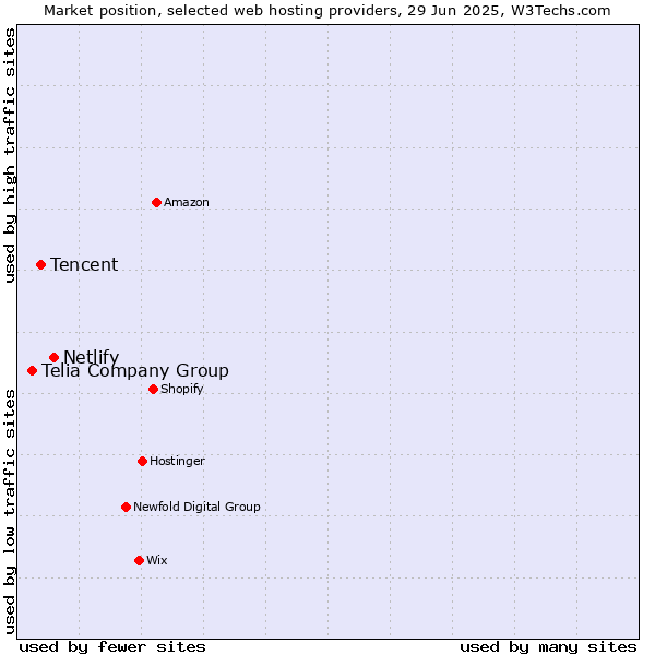 Market position of Netlify vs. Tencent vs. Telia Company Group