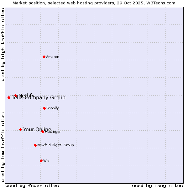 Market position of Your.Online vs. Netlify vs. Telia Company Group