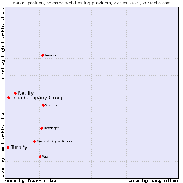 Market position of Netlify vs. Telia Company Group vs. Turbify