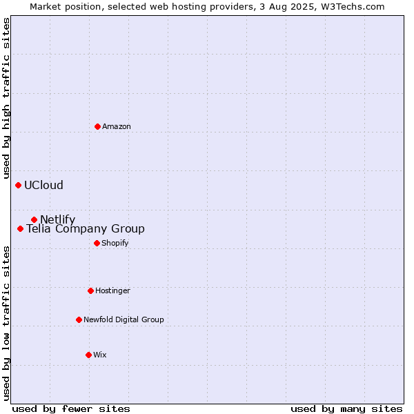Market position of Netlify vs. Telia Company Group vs. UCloud