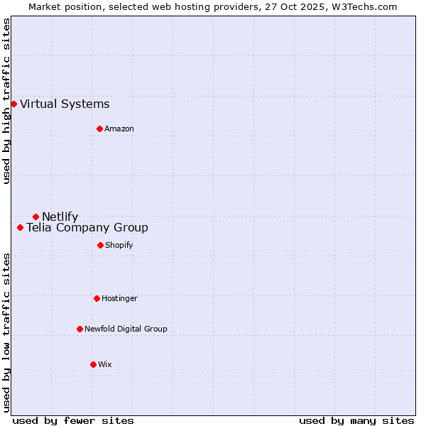 Market position of Netlify vs. Telia Company Group vs. Virtual Systems