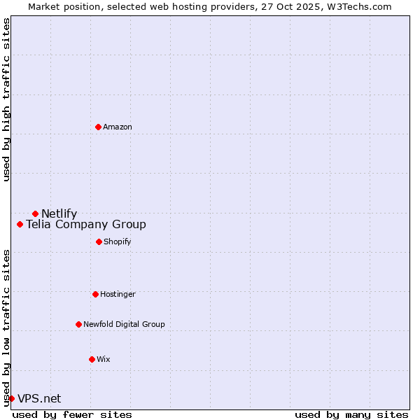 Market position of Netlify vs. Telia Company Group vs. VPS.net