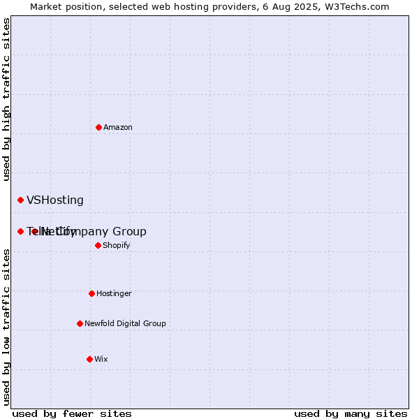 Market position of Netlify vs. Telia Company Group vs. VSHosting
