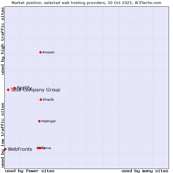 Market position of Netlify vs. Telia Company Group vs. WebFronts