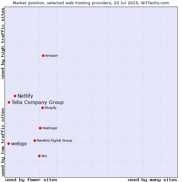 Market position of Netlify vs. Telia Company Group vs. webgo