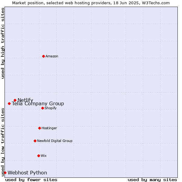 Market position of Netlify vs. Telia Company Group vs. Webhost Python