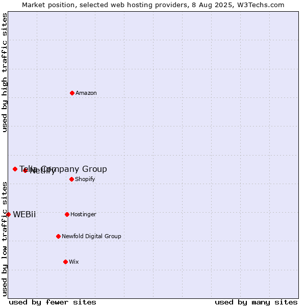 Market position of Netlify vs. Telia Company Group vs. WEBii