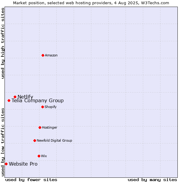Market position of Netlify vs. Telia Company Group vs. Website Pro