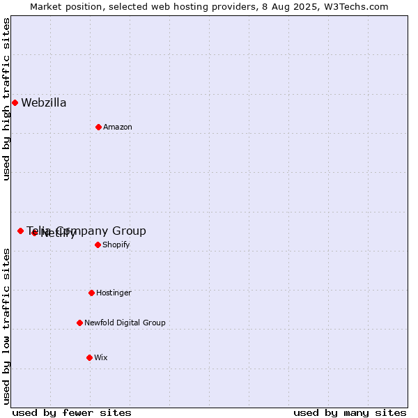 Market position of Netlify vs. Telia Company Group vs. Webzilla