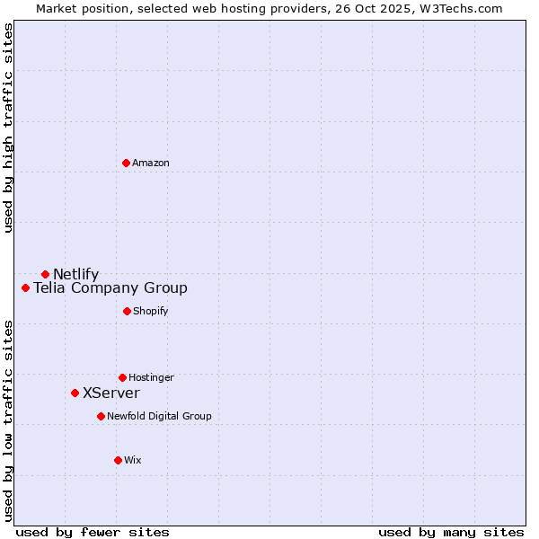 Market position of XServer vs. Netlify vs. Telia Company Group