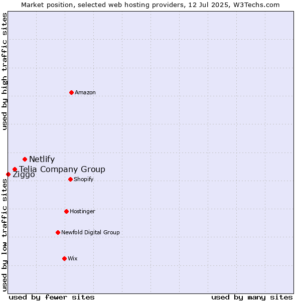 Market position of Netlify vs. Telia Company Group vs. Ziggo