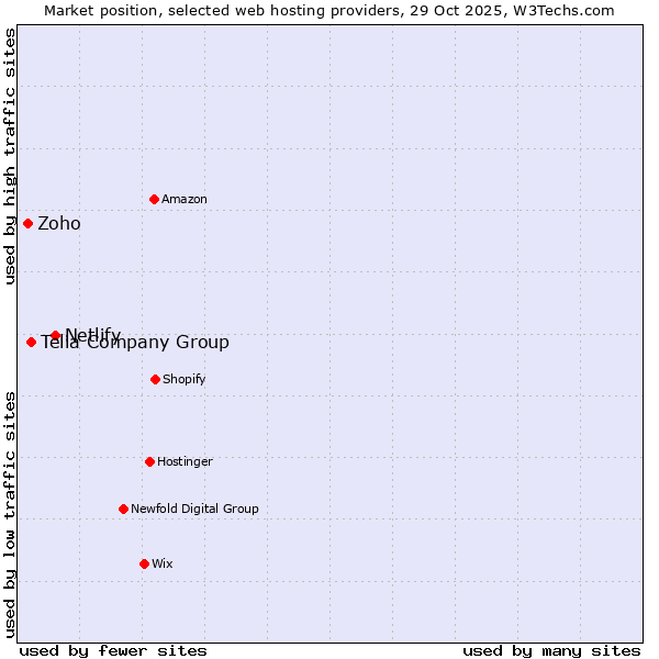 Market position of Netlify vs. Telia Company Group vs. Zoho