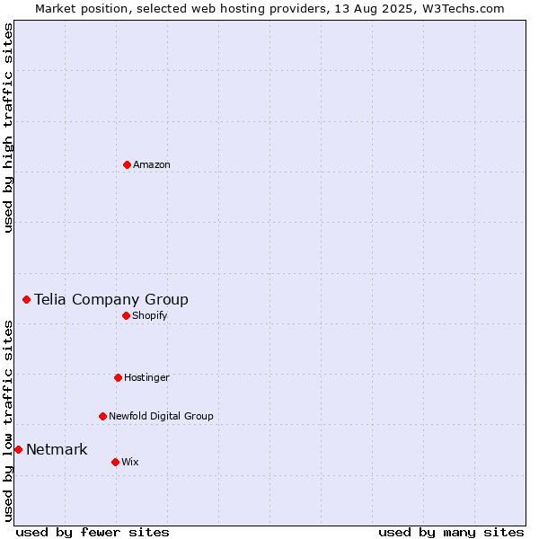 Market position of Telia Company Group vs. Netmark