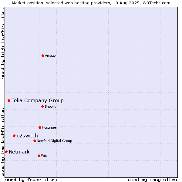 Market position of o2switch vs. Telia Company Group vs. Netmark