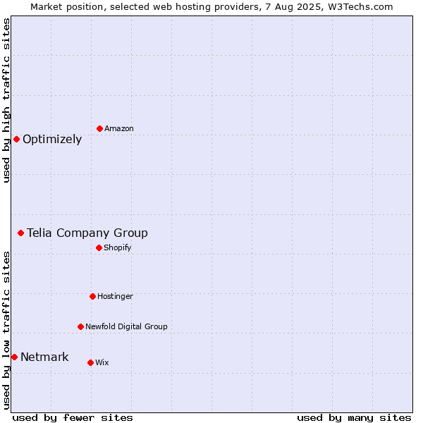 Market position of Telia Company Group vs. Optimizely vs. Netmark