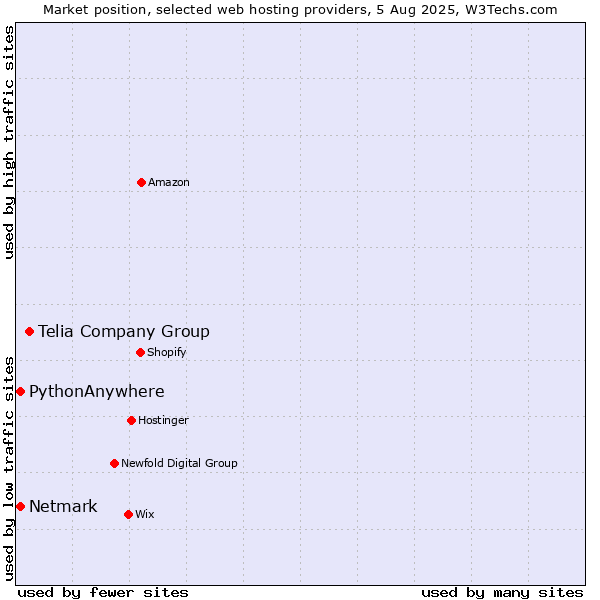 Market position of Telia Company Group vs. Netmark vs. PythonAnywhere