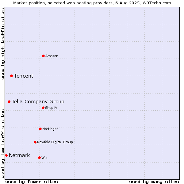 Market position of Tencent vs. Telia Company Group vs. Netmark